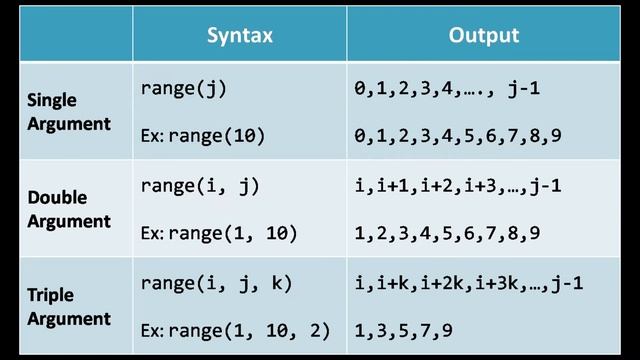 Python Range Function I Python Programming Tutorial смотреть онлайн