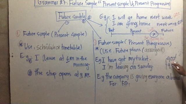 Khmer English Grammar 27 |Future Present simple and present progressive| for Cambodian смотреть онлайн