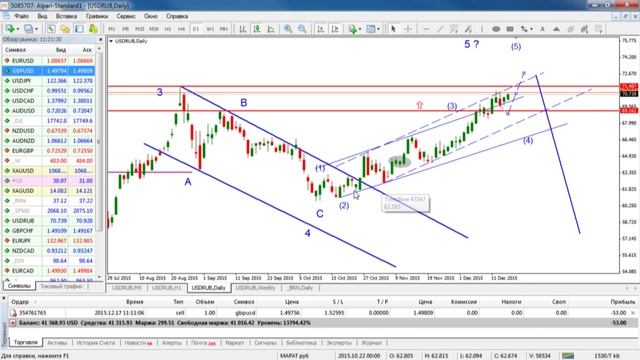 Ежедневный обзор финансовых рынков 17. 12. 2015. Торговля без индикаторов. смотреть онлайн