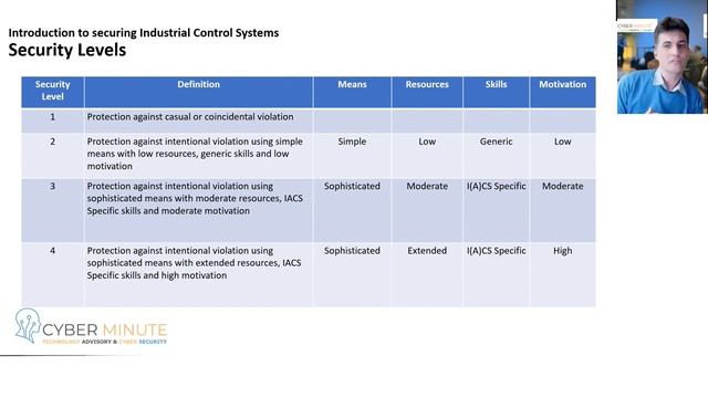 CyberMinute Introduction to IEC ISA 62443 Standard Security Levels and Foundational Requirements смотреть онлайн