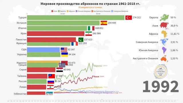 Мировое производство абрикосов по странам (1961-2018) смотреть онлайн