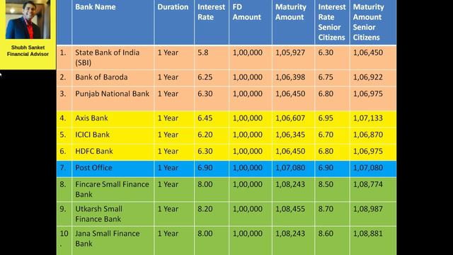 Best Fixed Deposit (FD) Scheme in 2020 | Top 10 Fixed Deposit (FD) Scheme in 2020 смотреть онлайн