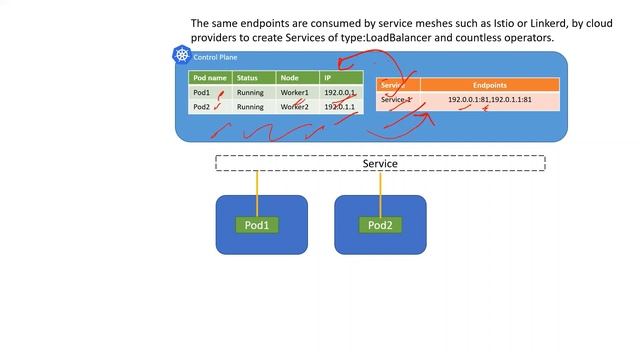 Kubernetes pod creation - What happen when we create a pod? | Kubernetes Learning смотреть онлайн