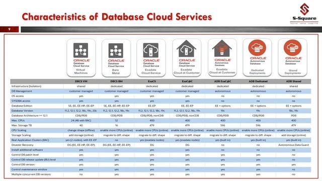 [Webinar] Maximize your Technology Investment by moving databases to Oracle Cloud смотреть онлайн