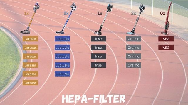 Akku Staubsauger 2023 Vergleich mit Wettrennen um die besten Plätze смотреть онлайн
