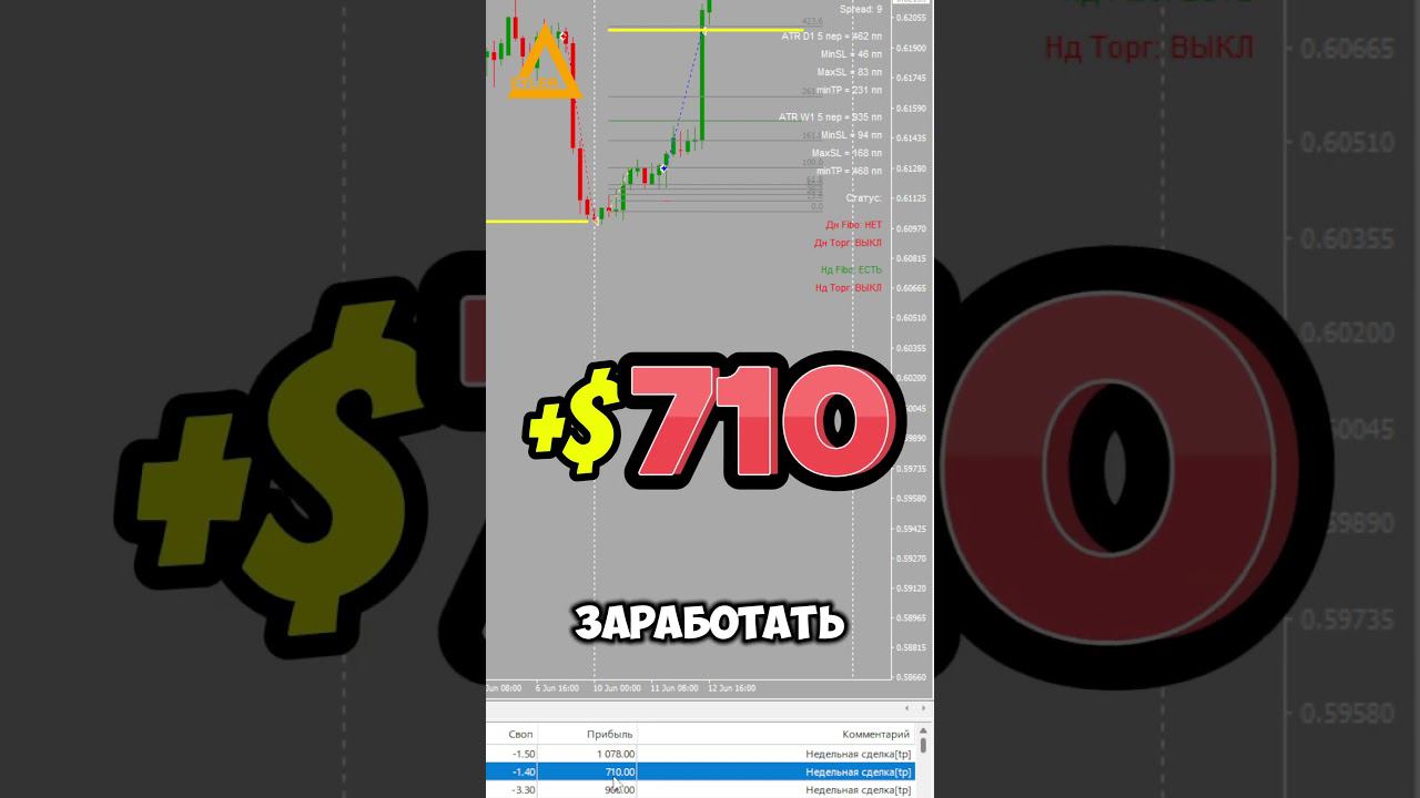 Торговля на рынке Форекс NZDUSD + 710 $ Разгон депозита #форекс #разгондепозита #алготрейдинг смотреть онлайн