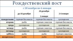 28 ноября начало Рождественского поста. Что можно есть в Рождественский пост? Православные традиции