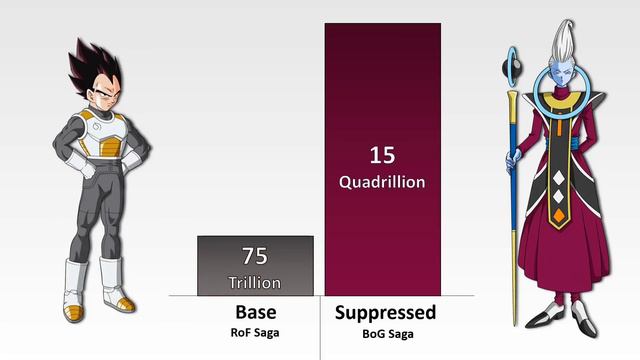 Goku + Vegeta VS Beerus + Whis POWER LEVELS 🔥 ( 2022 )