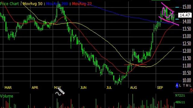 Sept 25 stock chart review смотреть онлайн