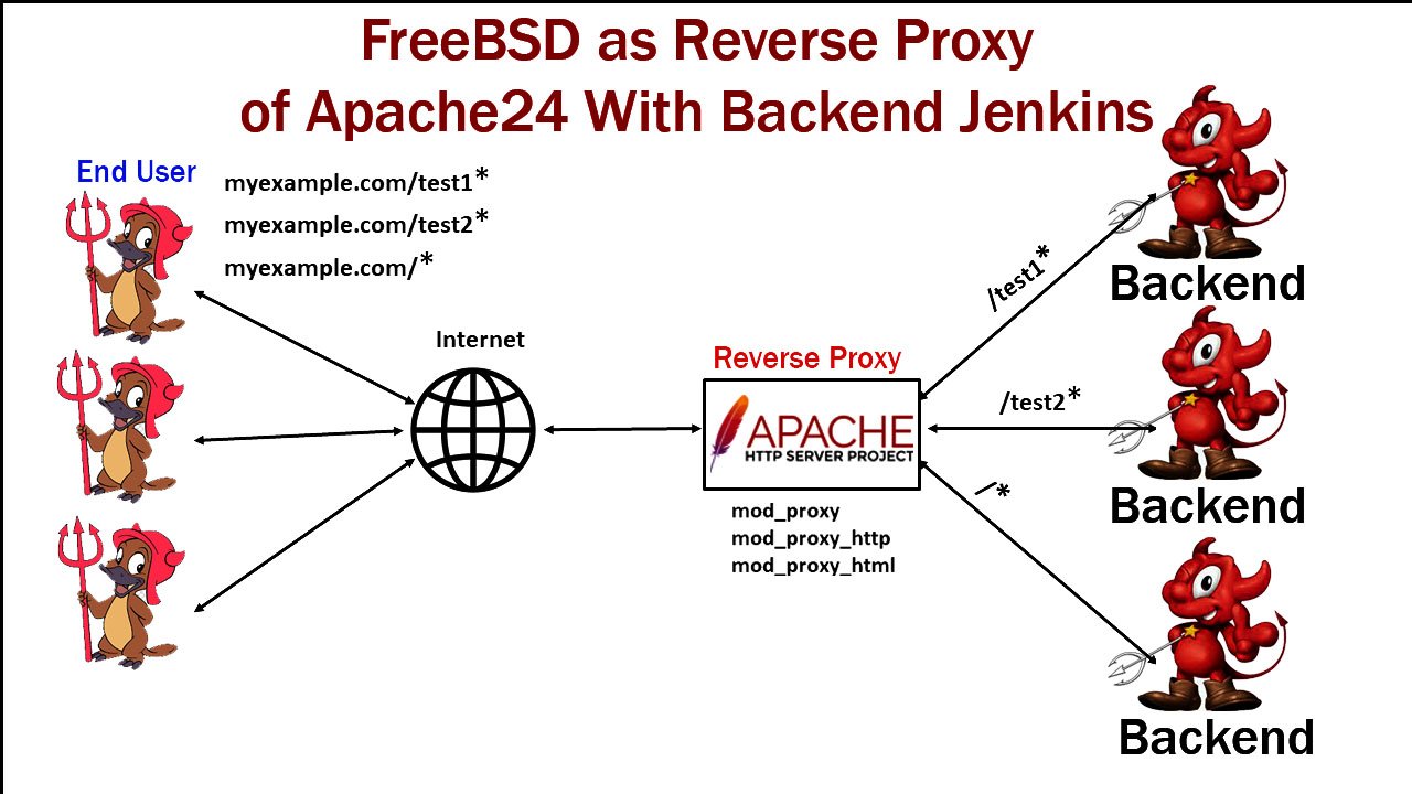 FreeBSD As Reverse Proxy Of Apache24 With Backend Jenkins