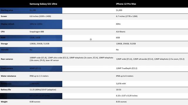 Samsung Galaxy S21 Ultra vs iPhone 12 Pro Max - Which is the Flagship KING? @TechInsider смотреть онлайн