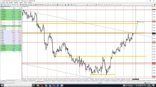 Сигналы форекс | GBPUSD | Нисходящий канал смотреть онлайн