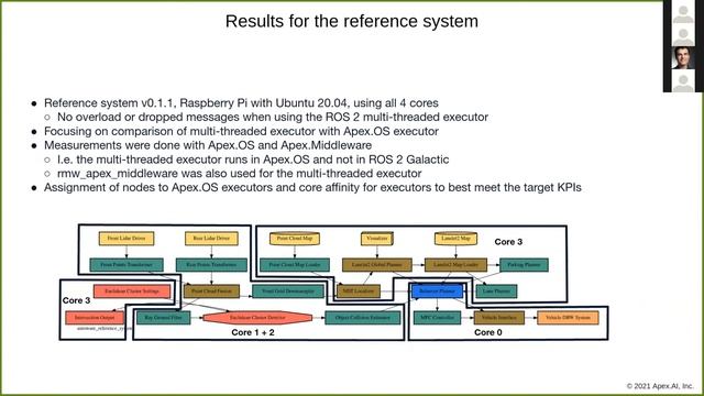 Executor with wait set and polling subscription - Michael Pöhnl смотреть онлайн