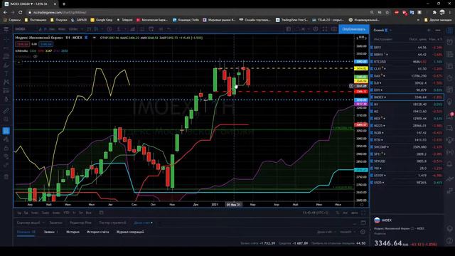 Анализ индексов рынка на конец недели и месяца 27/02 марта. смотреть онлайн