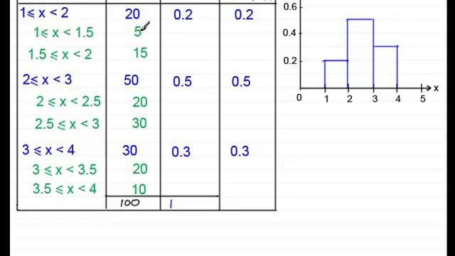 Probability Density Functions (pdf) | ExamSolutions смотреть онлайн