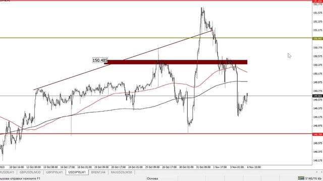 Большой Брифинг на неделю FOREX, CME, MOEX. Планы на 06.10.2023-10.11.2023.