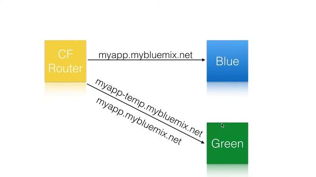 Zero Down Time Deploys with the CF Autopilot Plugin смотреть онлайн
