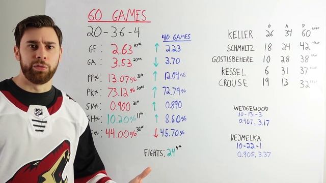 Arizona Coyotes 60 Game Progress Report смотреть онлайн