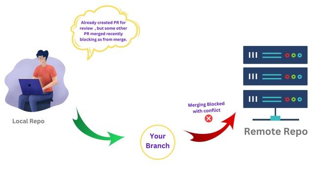 GIT Merge Flow | Flow of resolving conflicts | Learn git in Just a Min. #14 смотреть онлайн