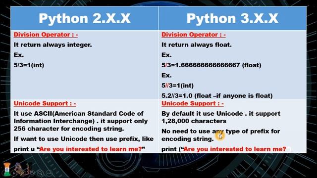 Differences between python 2 and python 3 | Python 3 online course (A to Z) in Hindi #07 смотреть онлайн