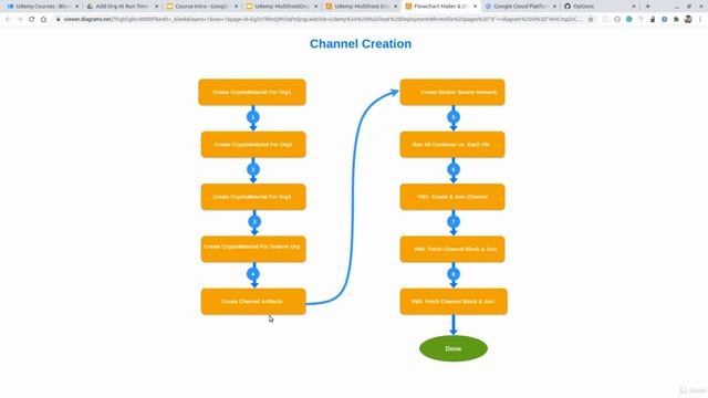 Hyperledger Fabric 2.x Multihost Deployment (4 Org, 4 VM) - learn Other IT & Software смотреть онлайн