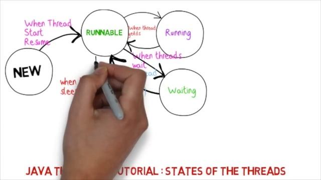 java thread states,thread life cycle in java смотреть онлайн