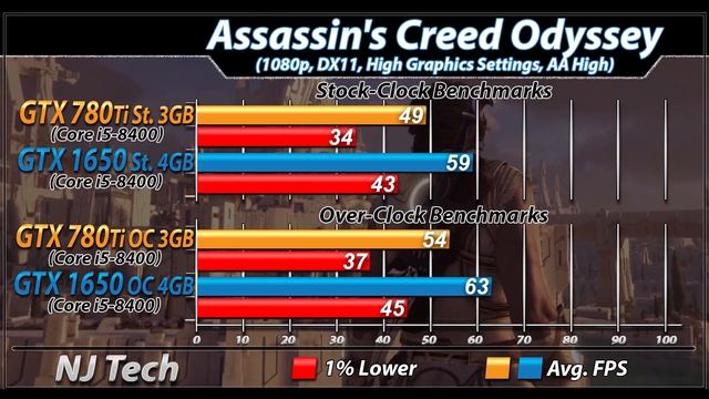 GTX 780 Ti Vs. GTX 1650 | Stock and Overclock | New Games Benchmarks смотреть онлайн