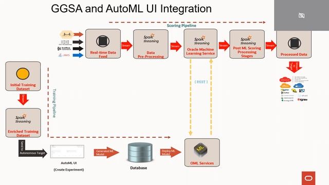 Live Demo of Oracle stream Analytics with OML and AutoML UI and OML Services with Hadi Javaherian смотреть онлайн