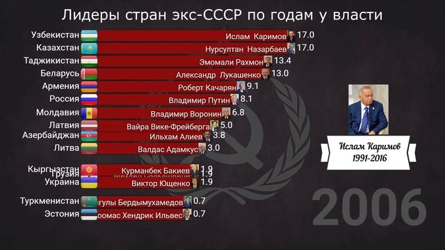 Кто дольше у власти? Лидеры стран бывшего СССР по времени во власти смотреть онлайн