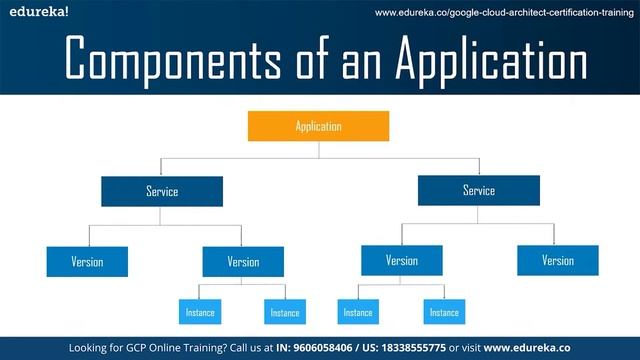 Google Cloud App Engine | Google App Engine Tutorial | Google Cloud Platform | Edureka Rewind смотреть онлайн