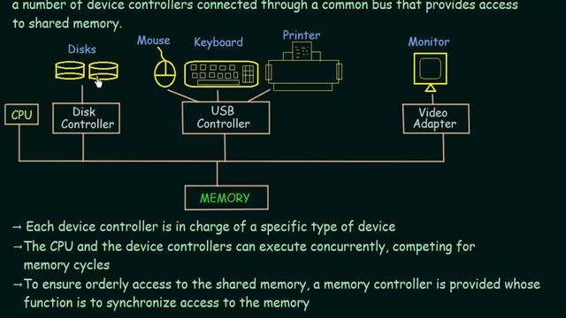 Basics of OS (Computer System Operation) смотреть онлайн