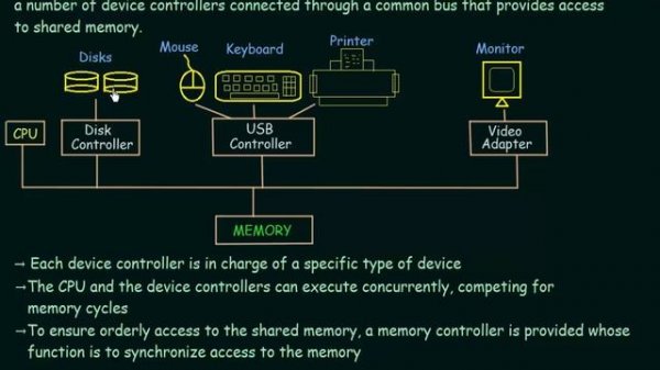 Basics of OS (Computer System Operation)