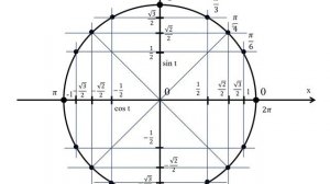 Как быстро запомнить тригонометрическую окружность.