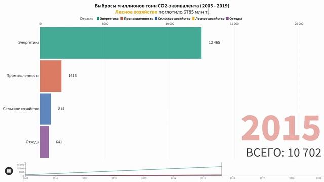 Выбросы парниковых газов по отраслям России (статистика 2005-2019) смотреть онлайн