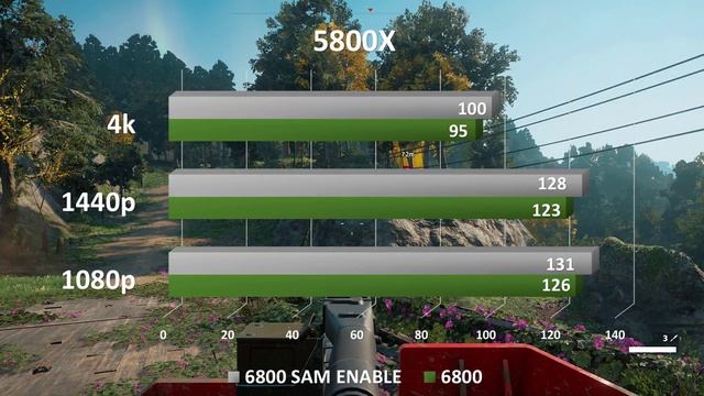 Radeon RX 6800 vs 6800 + SAM ENABLE Benchmarks AMD 5800X смотреть онлайн