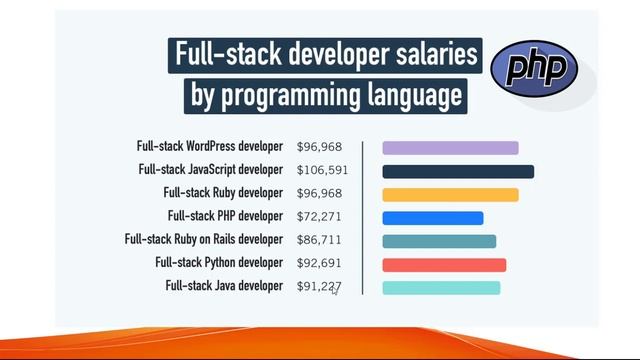 Become a Full Stack Software Developer in PHP смотреть онлайн