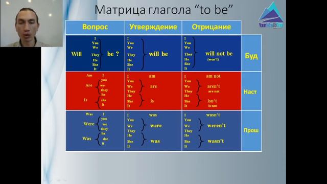 Урок 2. Глагол "to be" смотреть онлайн