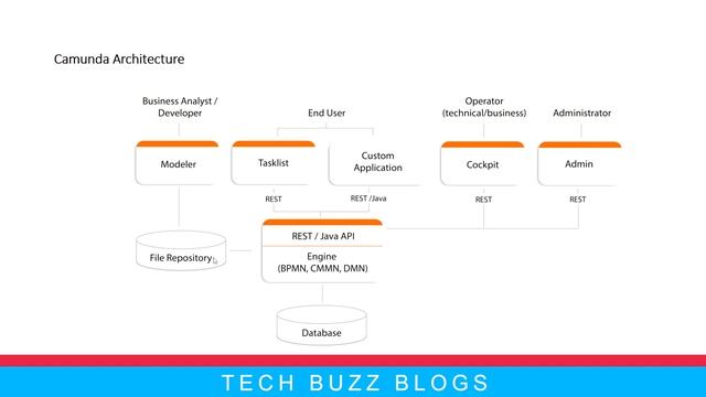 Camunda Architecture | TECH BUZZ BLOGS смотреть онлайн