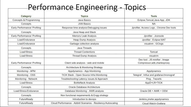 Performance Engineering Demo Video 1st March. Pls contact/whatsapp us on +91-8019952427 to enroll смотреть онлайн