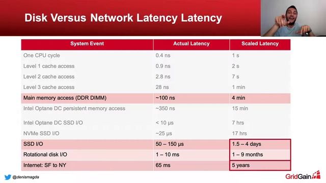 jconf.dev - In-Memory Computing Essentials for Software Engineers смотреть онлайн