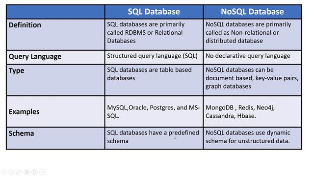 4- SQL vs NoSQL | Difference Between SQL & NoSQL | MySQL vs MongoDB | Which One Should You Use ? смотреть онлайн