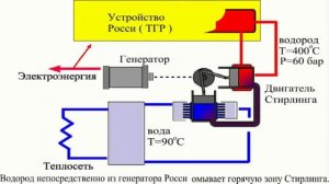 Бестопливный генератор. Принцип работы, обзор БТГ и их схемы