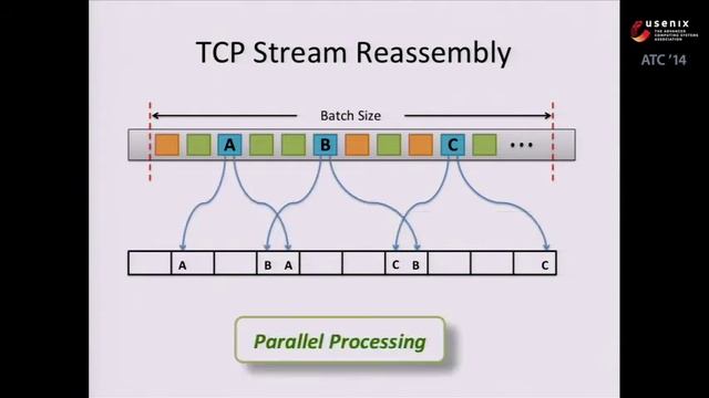 USENIX ATC '14 - GASPP: A GPU-Accelerated Stateful Packet Processing Framework смотреть онлайн