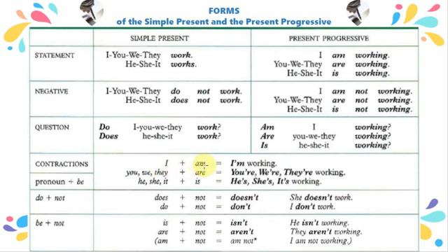 Simple Present Tense vs Present Continuous Tense смотреть онлайн