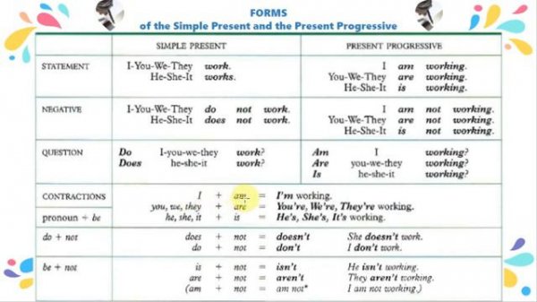 Simple Present Tense vs Present Continuous Tense