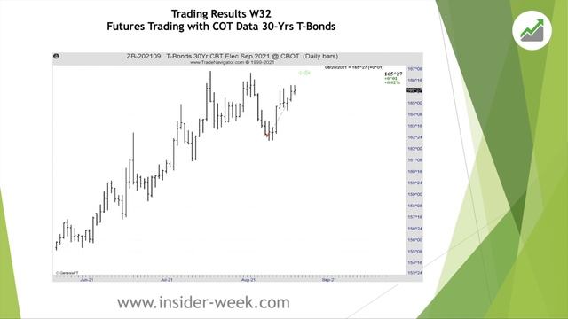 COT Report Trading Strategy for Futures Markets. Week 33. Natural Gas, 30-Yrs T-Bonds. смотреть онлайн