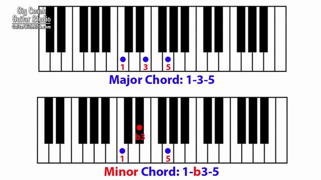 The 6 Types of Chords Every Guitar Player Must Know смотреть онлайн