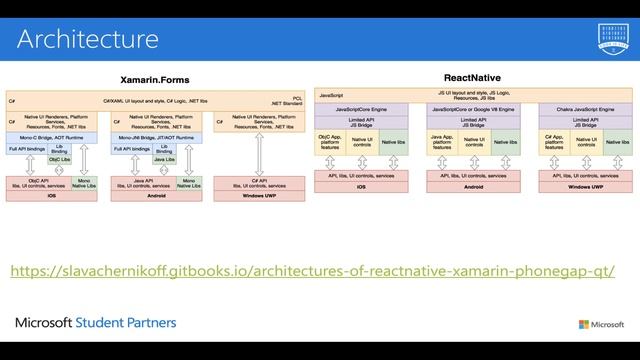 Developing Applications with Xamarin | Ilia Ryabikhin | Microsoft Student Partners RUSSIA смотреть онлайн