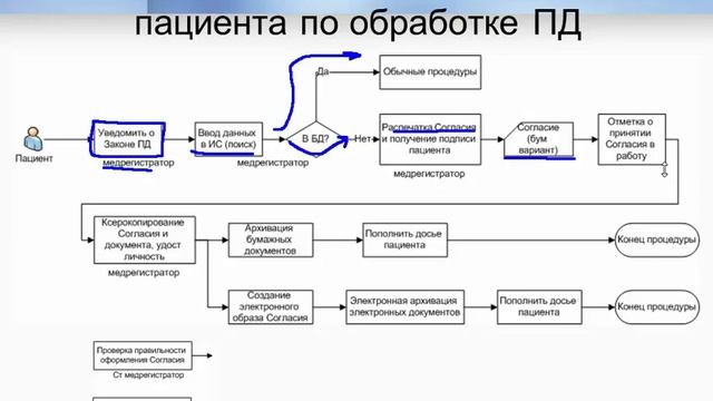 Бизнес процессы по защите персональных данных пациента смотреть онлайн