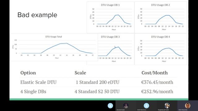Работа с базами данных в Azure и Elastic pool смотреть онлайн